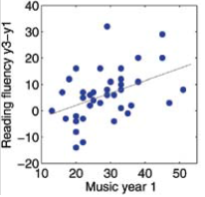 Correlation between music and reading