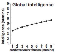 Levels of intelligence scores by cardiovascular fitness