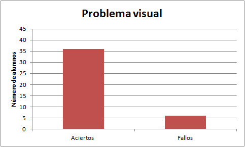 Problema visual